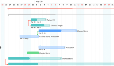 What can be managed in a project using Gantt chart