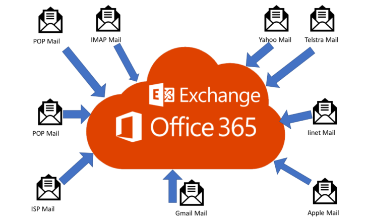 Microsoft Exchange Office 365 business