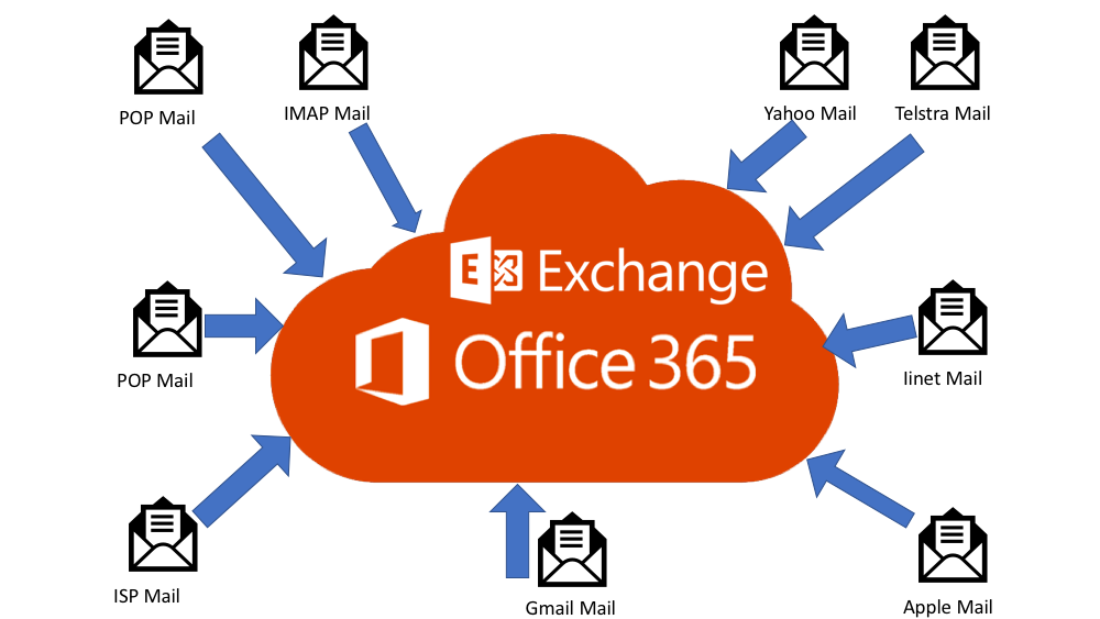 Microsoft Exchange Office 365 business